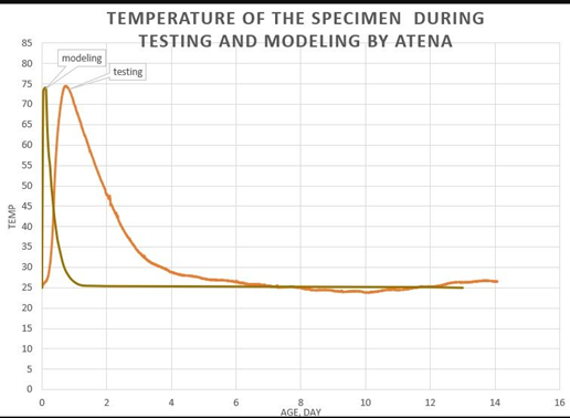 Comparison of calculated and measured concrete temperatures during hydration