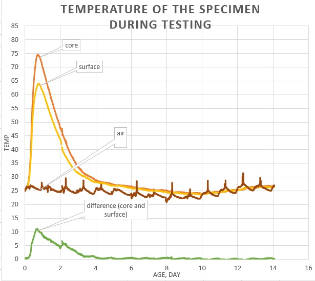 Measured core, surface and ambient temperatures during the concrete hydration test