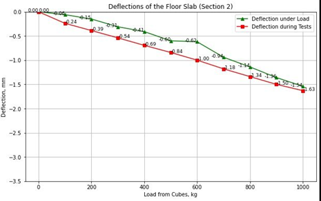 Predicted and measured floor slab deflections in control section 2