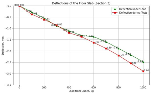 Predicted and measured floor slab deflections in control section 3