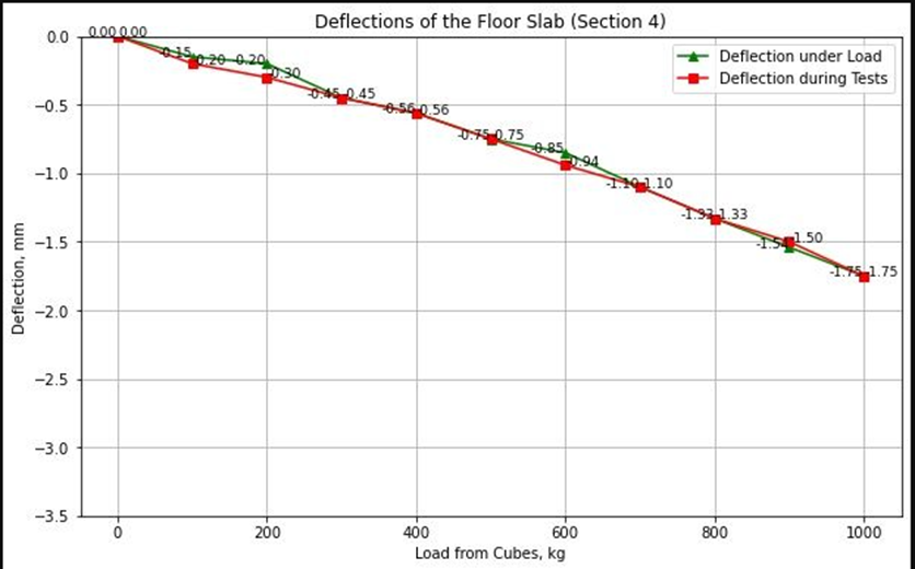 Predicted and measured floor slab deflections in control section 4