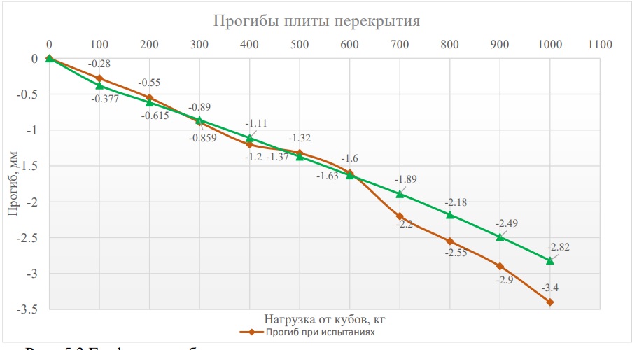 Load-deflection curves for the reinforced-concrete cantilever
