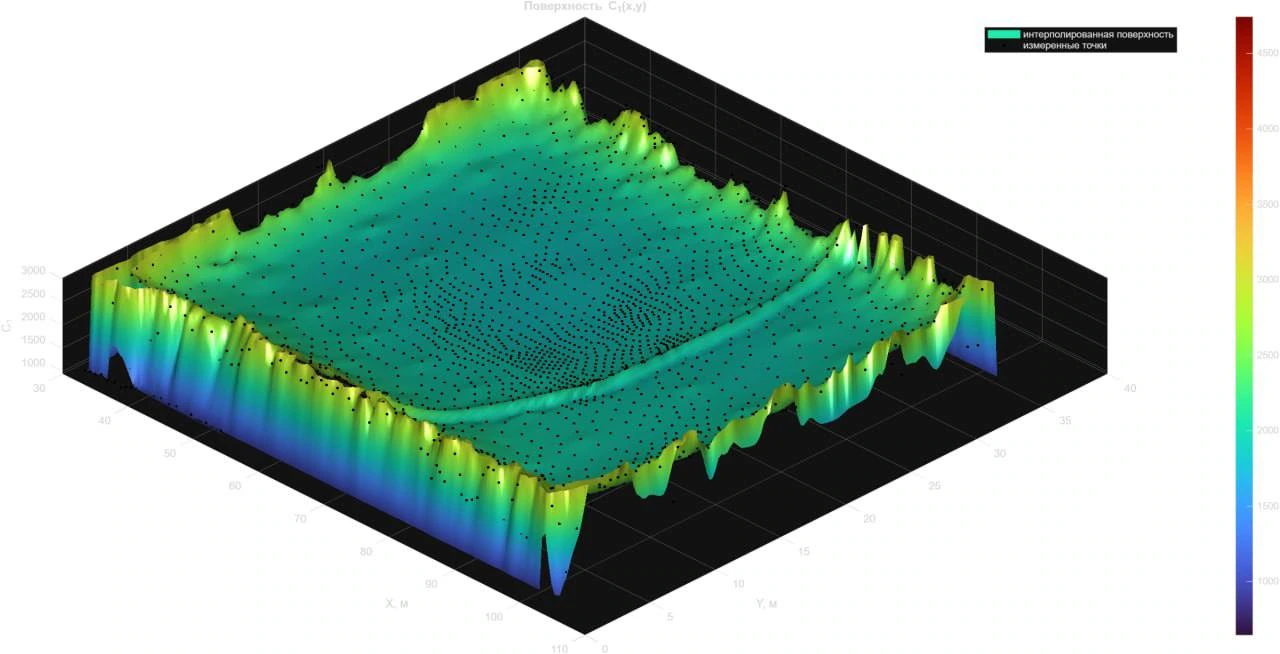 Python visualisation of source points and an interpolated foundation-stiffness surface for transfer from PLAXIS to LIRA