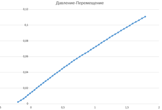 Calculated pressure-displacement response of the suspended wall panel