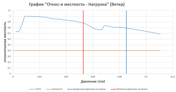 Relative stiffness of the wall panel plotted against wind pressure